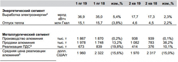 En+ - в I полугодии увеличила выработку электроэнергии на 5,4% до 36,9 млрд кВт.ч.