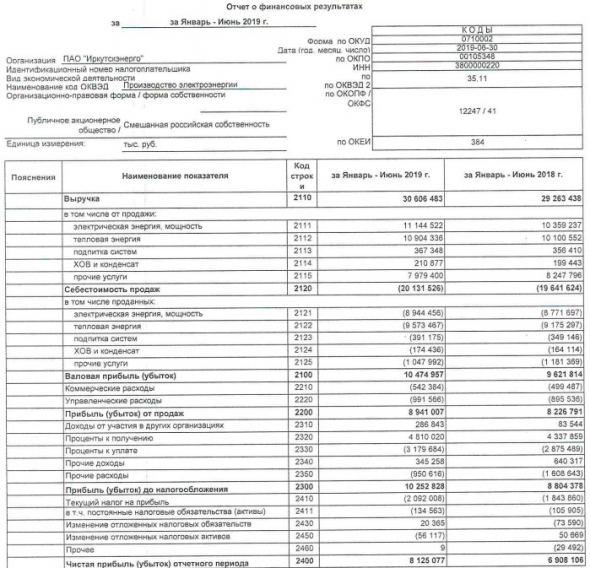 Иркутскэнерго - прибыль за 1 п/г по РСБУ +18%