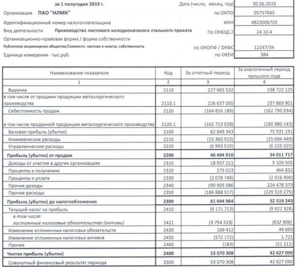 НЛМК - прибыль за 1 п/г по РСБУ +24,5% г/г