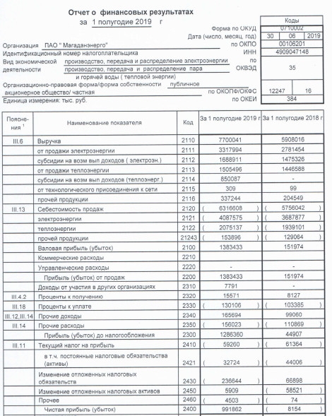 Магаданэнерго - прибыль по РСБУ за 1 п/г против убытка годом ранее