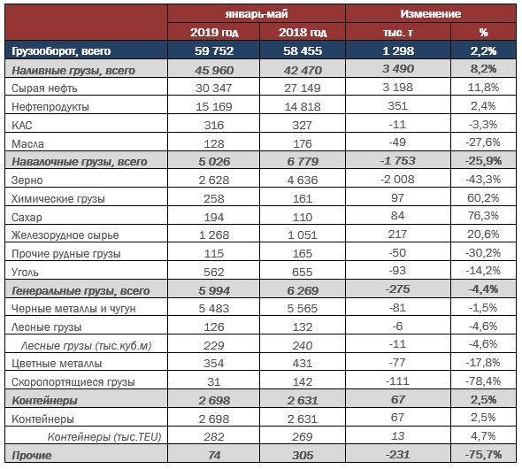 НМТП - нормализованный грузооборот за январь-май 2019 года вырос на 2,2%