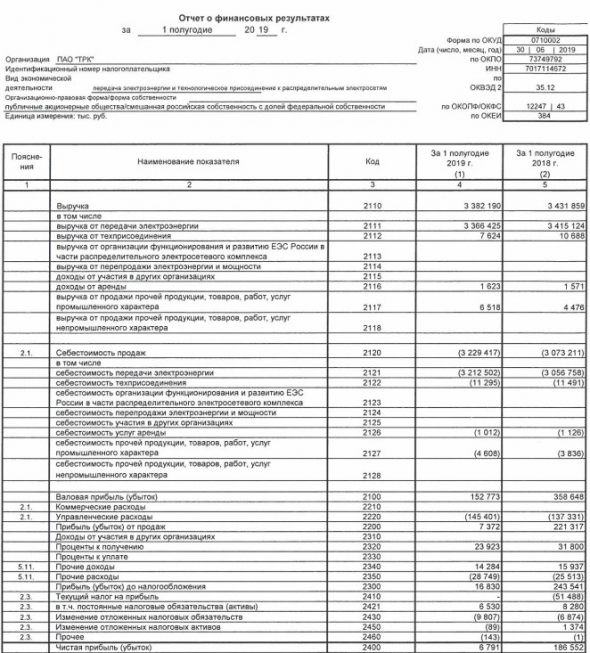 ТРК - прибыль за 1 п/г по РСБУ уменьшилась в 27,5 раза