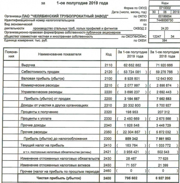 ЧТПЗ - чистая прибыль  по РСБУ в 1 п/г снизилась в 8,7 раза