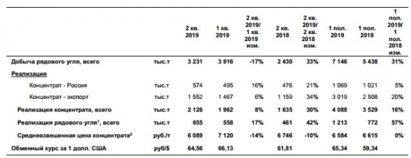 Распадская - добыча угля в 1 п/г +31%