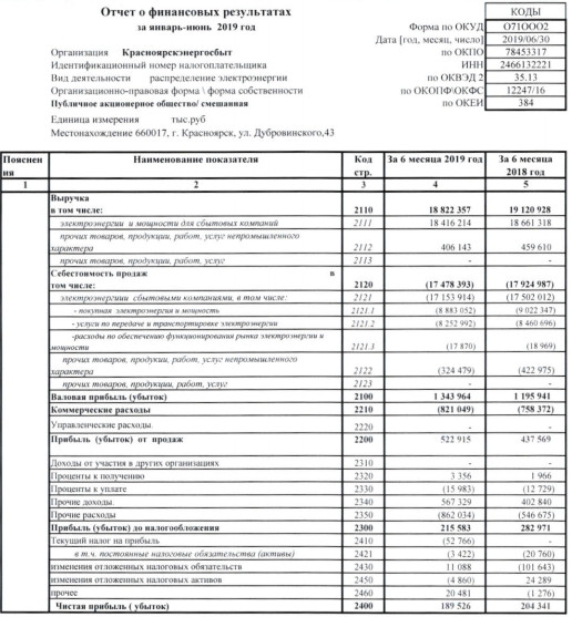 Красноярскэнергосбыт - прибыль за 1 п/г по РСБУ снизилась на 7%