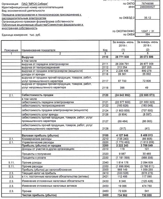 МРСК Сибири - прибыль по РСБУ за 1 п/г почти не изменилась