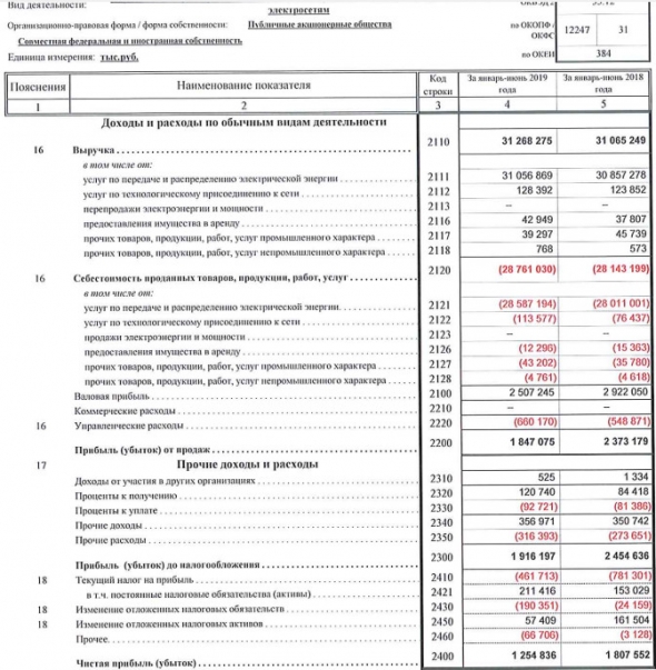 МРСК Волги - прибыль в 1 п/г по РСБУ  снизилась на 31%