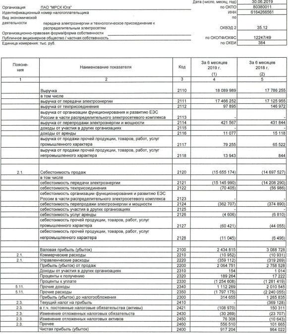 МРСК Юга - прибыль по РСБУ в 1 п/гв снизилась на 5% г/г