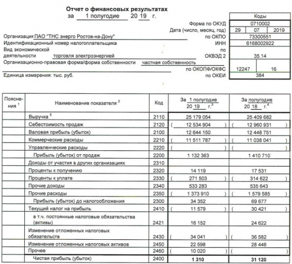 ТНС энерго Ростов-на-Дону - прибыль по РСБУ за 1 п/г снизилась в 24 раза