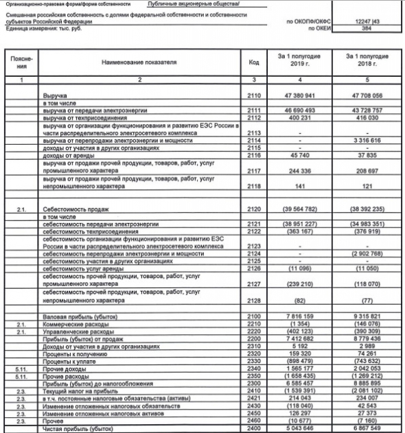 МРСК Центра и Приволжья - прибыль за 1 п/г по РСБУ уменьшилась на 27%