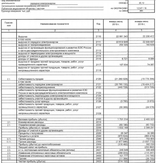 Кубаньэнерго - убыток в 1 п/г  по РСБУ увеличился в 14 раз