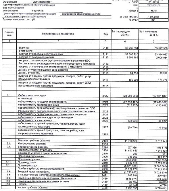 Ленэнерго - чистая прибыль за 1 п/г по РСБУ составила 7,8 млрд руб., +36,1%  г/г