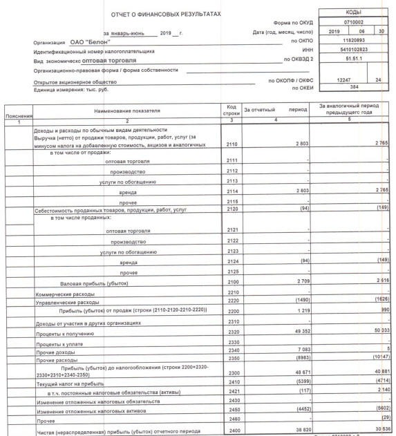 Белон - прибыль по РСБУ за 1 п/г выросла на 27% г/г