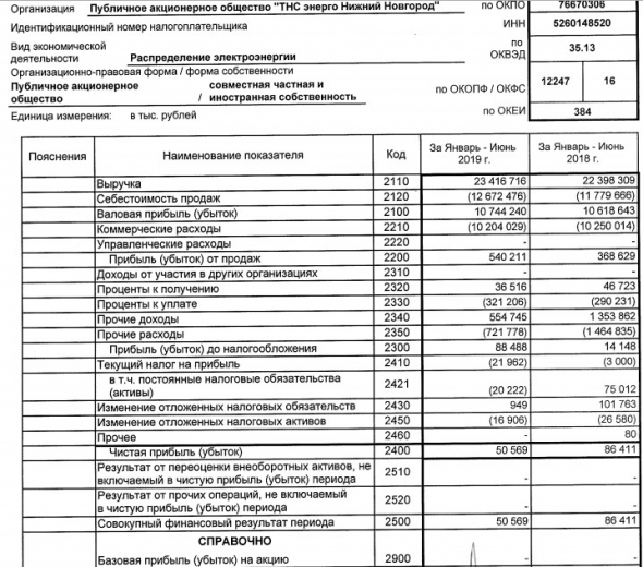 ТНС энерго НН - прибыль за 1 п/г по РСБУ уменьшилась на 41% г/г