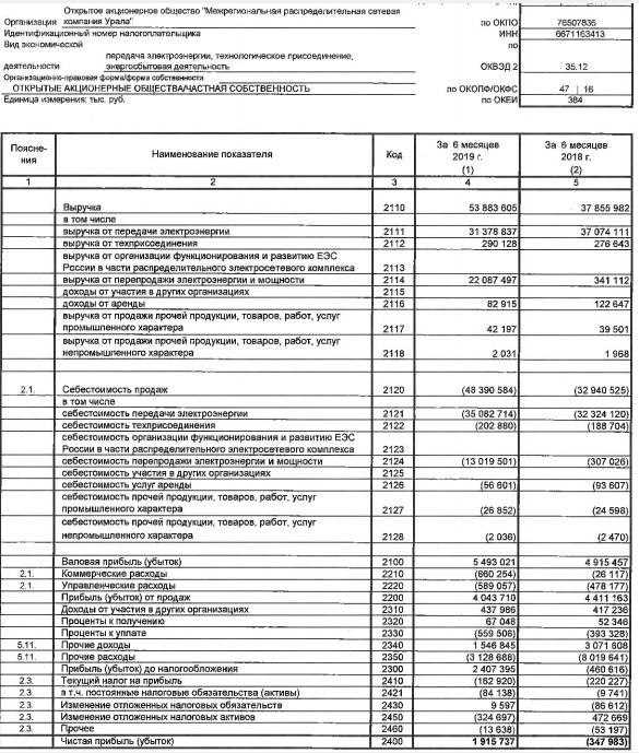 МРСК Урала - прибыль за 1 п/г по РСБУ пртив убытка годом ранее