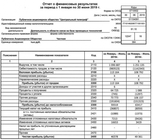 Центральный телеграф - прибыль по РСБУ за 1 п/г -6% г/г