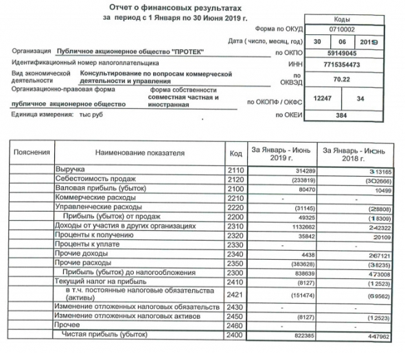 Протек - чистая прибыль за 1 п/г по РСБУ +84% г/г