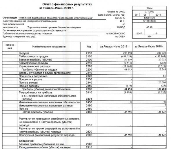 Европейская Электротехника - прибыль за 1 п/г по РСБУ уменьшилась в 3,7 раза