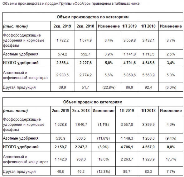 Фосагро - в 1 п/г производство удобрений увеличилось на 3,4%