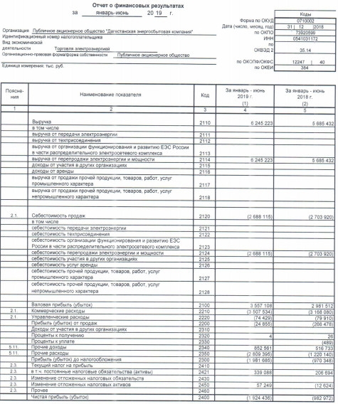 ДЭСК - убыток по РСБУ за 1 п/г вырос нв 2 раза