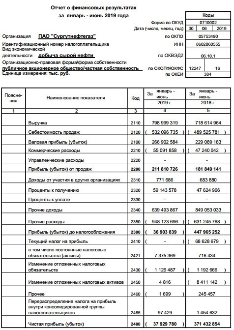 Сургутнефтегаз - убыток 38 млрд руб по РСБУ за 1 п/г против прибыли годом ранее