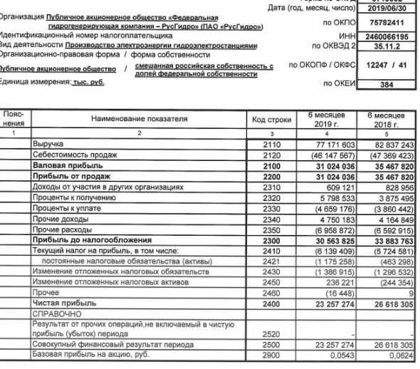 РусГидро - чистая прибыль в 1 п/г сократилась на 13%