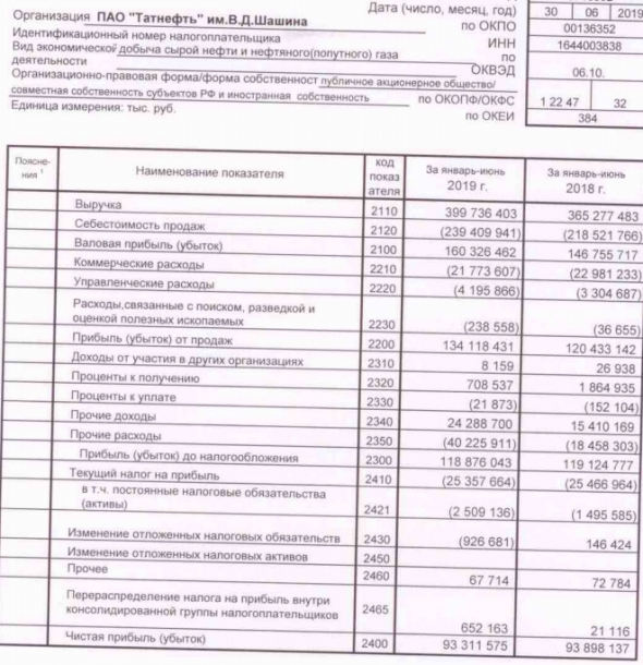 Татнефть - прибыль по РСБУ за 1 п/г не изменилась