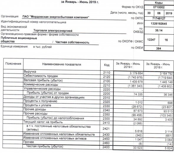 Мордовэнергосбыт - прибыль по РСБУ за 1 п/г выросла в 5,8 раз