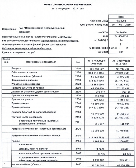 ММК - чистая прибыль за 1 п/г по РСБУ снизилась на 23% г/г