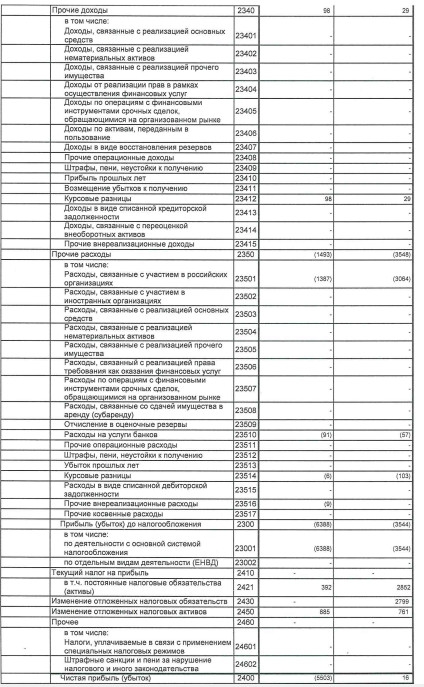 Росинтер - убыток за 1 п/г по РСБУ против прибыли годом ранее