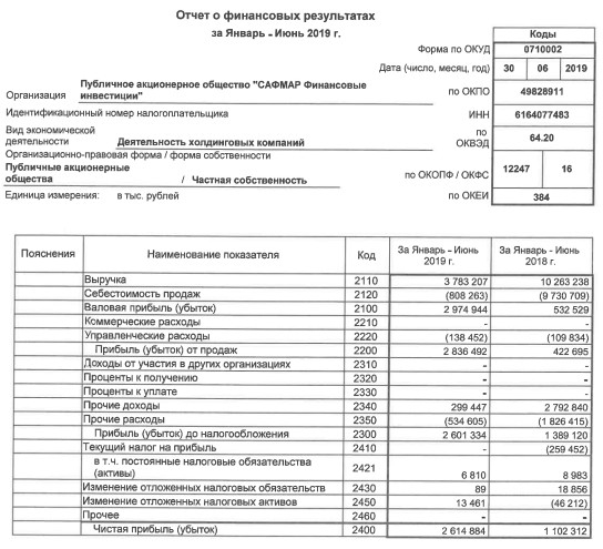 Сафмар ФИ - прибыль в 1 п/г по РСБУ выросла в 2,4 раза