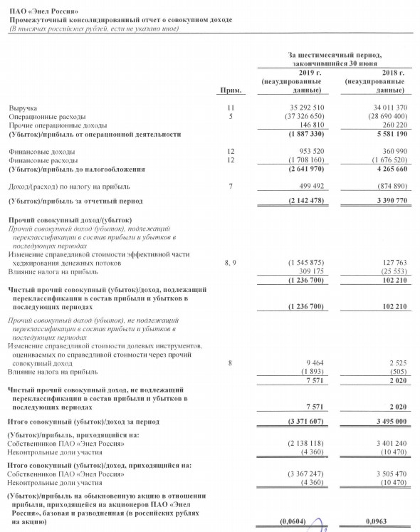 Энел Россия - убыток в 1 п/г по МСФО составил 2,1 млрд рублей против прибыли годом ранее