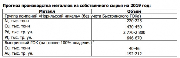 Норникель -  объем производства никеля в 1п/г составил 110  тыс.  тонн, +6% г/г