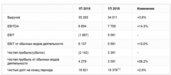 Энел Россия - убыток в 1 п/г по МСФО составил 2,1 млрд рублей против прибыли годом ранее