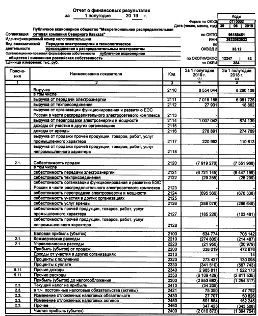 МРСК Северного Кавказа - убыток за 1 п/г по РСБУ вырос на 44%