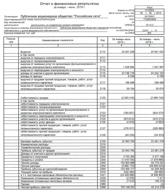 Россети - чистая прибыль в I п/г по РСБУ выросла в 3 раза