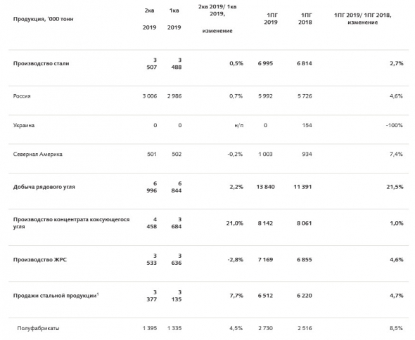 Евраз - 2-м квартале производство стали осталось на уровне 1-го квартала.