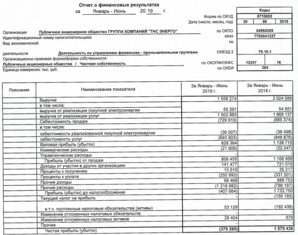 ТНС энерго - убыток по РСБУ в 1 п/г против прибыли годом ранее