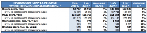 Норникель -  объем производства никеля в 1п/г составил 110  тыс.  тонн, +6% г/г