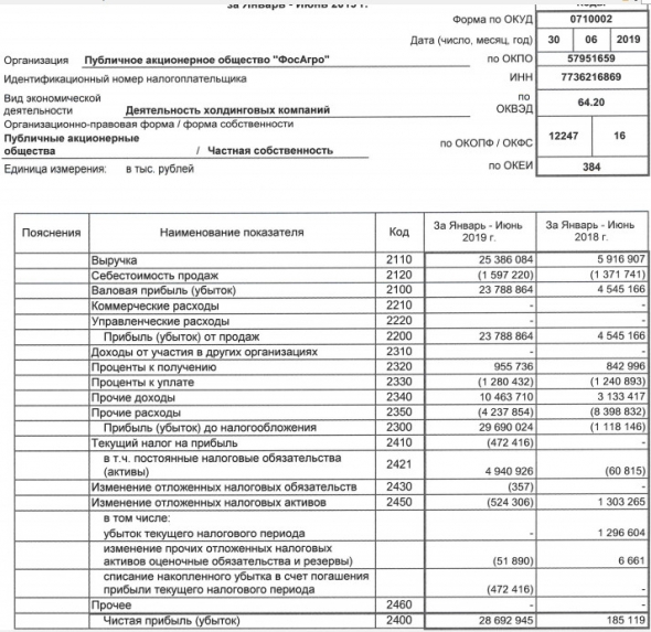 Фосагро - прибыль по РСБУ в 1 п/г выросла в 155 раз