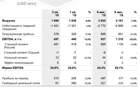 ММК - прибыль за 1 п/г МСФО -26% г/г