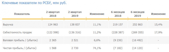 Аэрофлот - за 1 п/г убыток по РСБУ увеличился почти в 2 раза