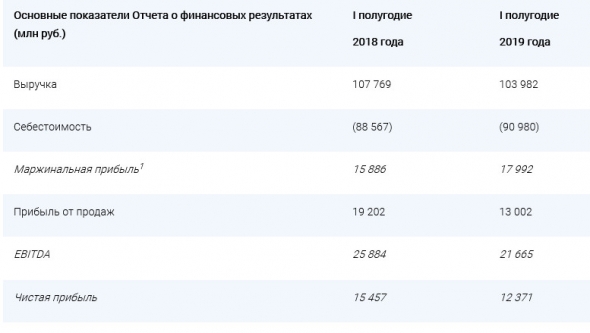 Мосэнерго - чистая прибыль за 1 п/г РСБУ составила 12 млрд 371 млн рублей, -20%