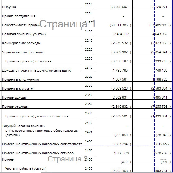 КАМАЗ - чистый убыток по РСБУ в I п/г вырос в 2,5 раза