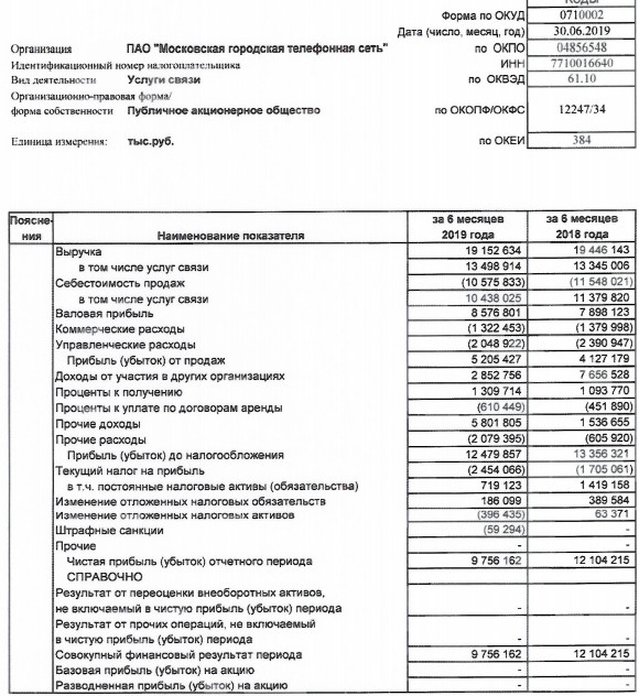 МГТС - чистая прибыль в 1 п/г по РСБУ -19% г/г