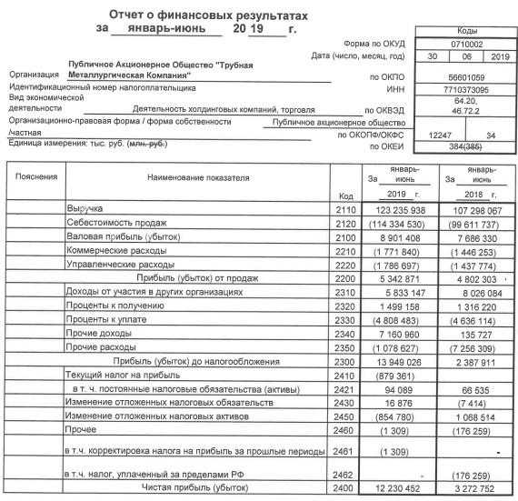 ТМК -  прибыль за 1 п/г по РСБУ выросла в 3,7 раза