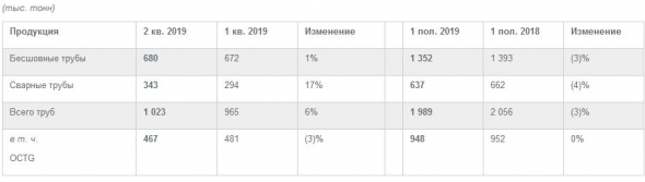 ТМК - общий объем отгрузки труб в 1 п/г снизился на 3% г/г