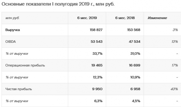 Ростелеком - выручка по МСФО во 2 квартале выросла на 4%, до 80,2 млрд руб