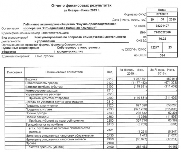 ОВК - прибыль в 1 п/г по РСБУ выросла в 6,5 раз