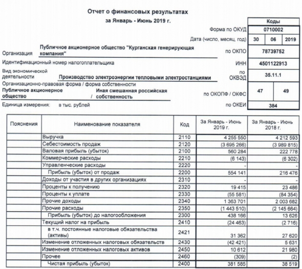 Курганская ГК - прибыль за 1 п/г по РСБУ выросла почти в 10 раз